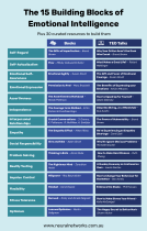 The 15 building blocks of EI and resources to build them.pdf
