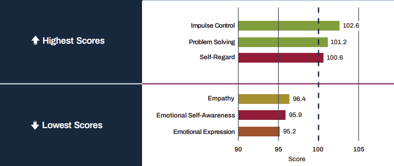 Highest and lowest EQ-i 2.0 subscales from the construction and engineering industry