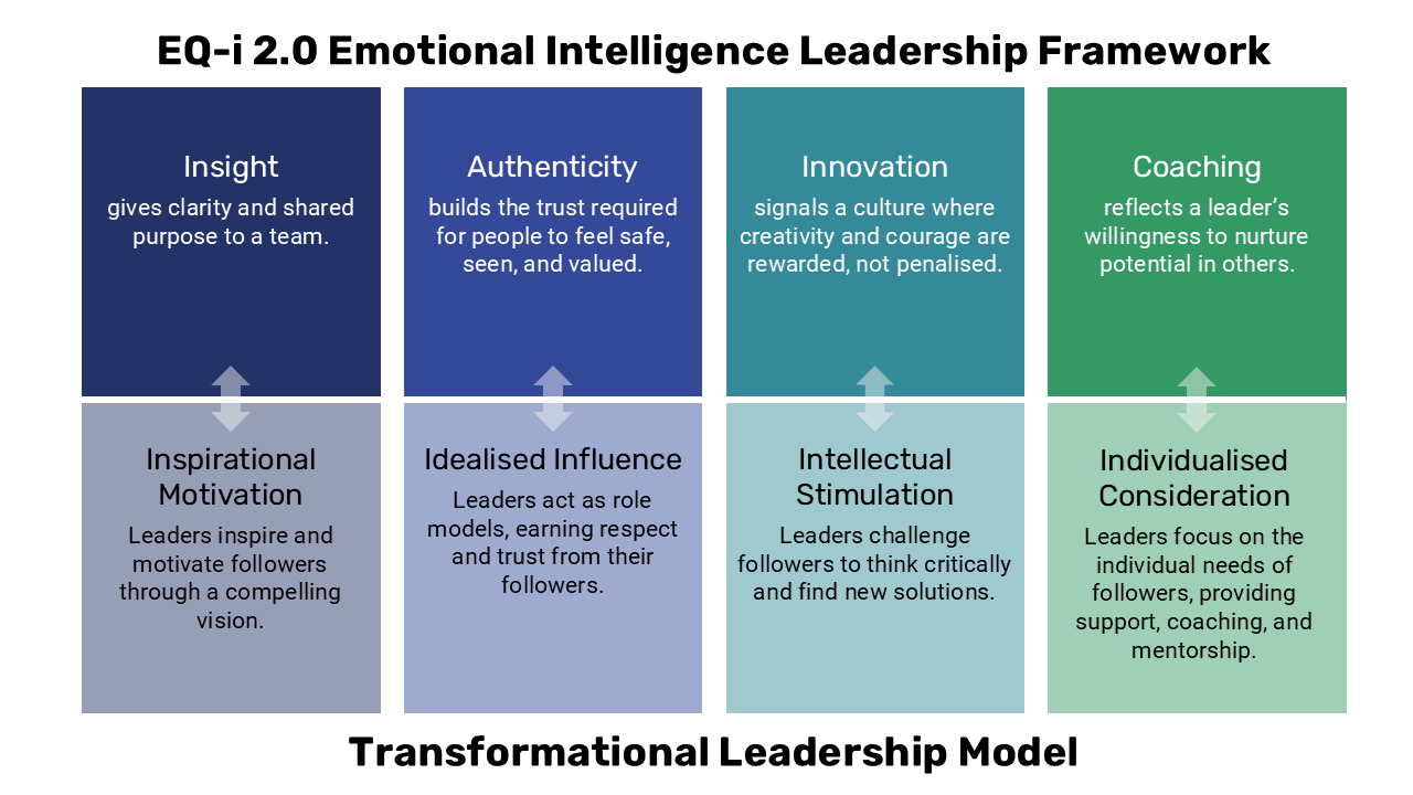 A diagram showing how the EQ-i 2.0 Emotional Intelligence framework aligns with the Transformational Leadership model